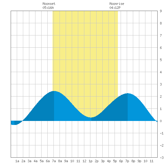 Christmas Point tide chart for Wednesday, December 3, 2025