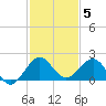 Christmas Point tide chart for Friday, December 5, 2025