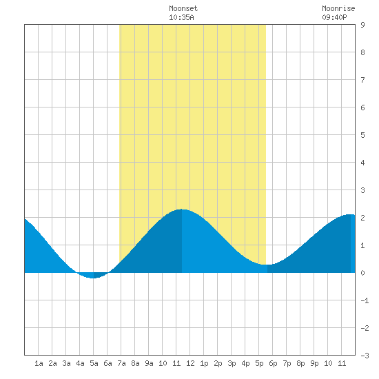 Christmas Point tide chart for Monday, December 8, 2025