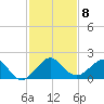 Christmas Point tide chart for Monday, December 8, 2025