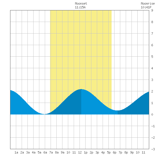 Christmas Point tide chart for Tuesday, December 9, 2025