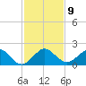 Christmas Point tide chart for Tuesday, December 9, 2025