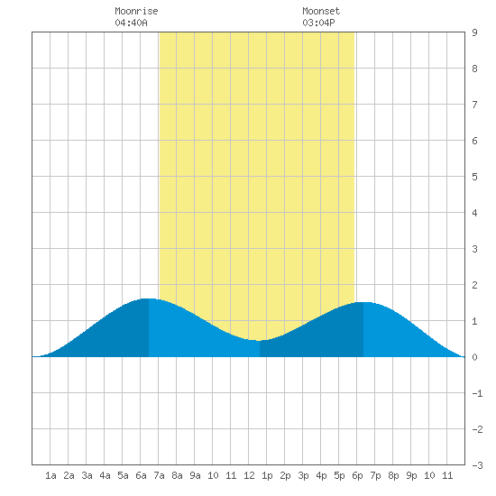 Christmas Point tide chart for Thursday, January 15, 2026