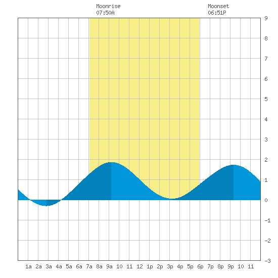 Christmas Point tide chart for Monday, January 19, 2026