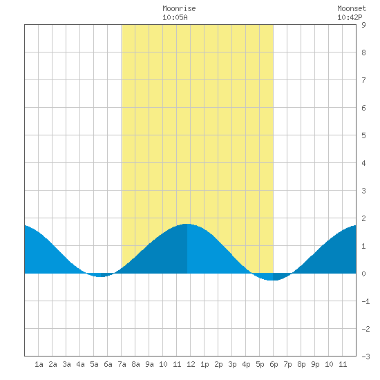 Christmas Point tide chart for Friday, January 23, 2026