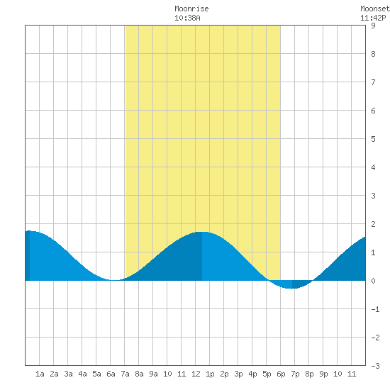 Christmas Point tide chart for Saturday, January 24, 2026