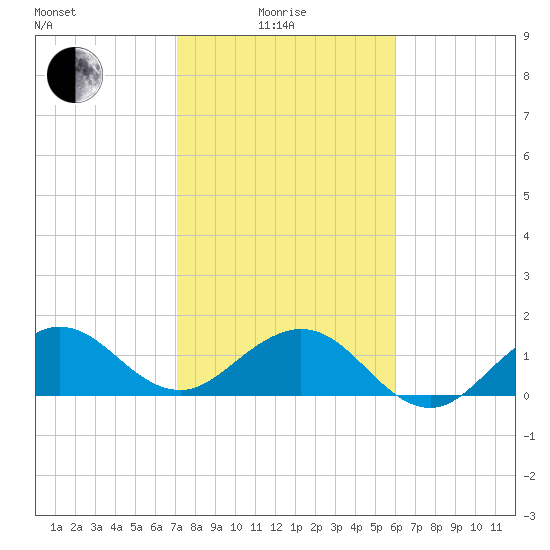 Christmas Point tide chart for Sunday, January 25, 2026