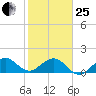 Christmas Point tide chart for Sunday, January 25, 2026