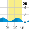 Christmas Point tide chart for Monday, January 26, 2026