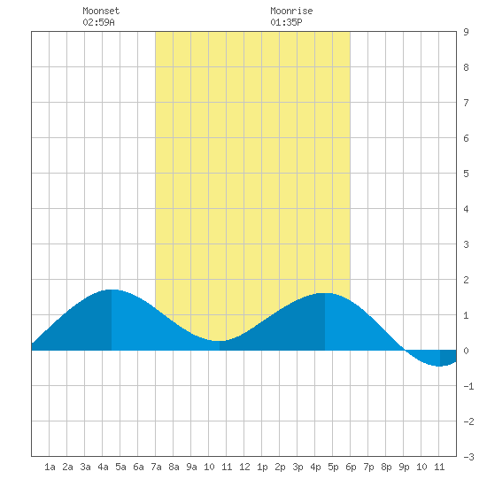 Christmas Point tide chart for Wednesday, January 28, 2026