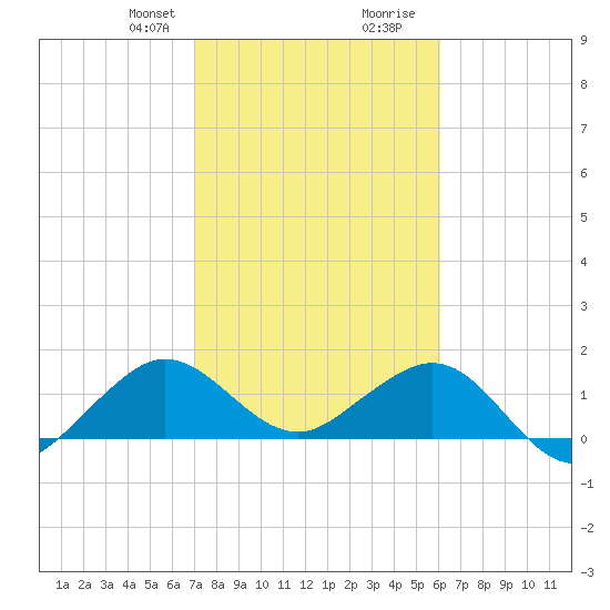 Christmas Point tide chart for Thursday, January 29, 2026