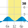Christmas Point tide chart for Friday, January 30, 2026