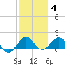 Christmas Point tide chart for Sunday, January 4, 2026