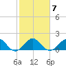 Christmas Point tide chart for Wednesday, January 7, 2026