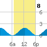Christmas Point tide chart for Thursday, January 8, 2026