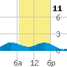 Christmas Point tide chart for Wednesday, February 11, 2026