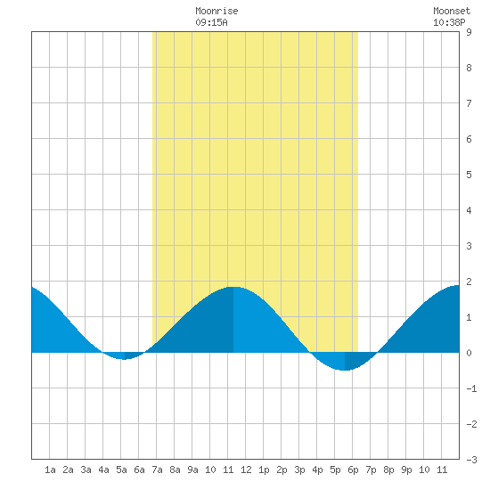 Christmas Point tide chart for Saturday, February 21, 2026