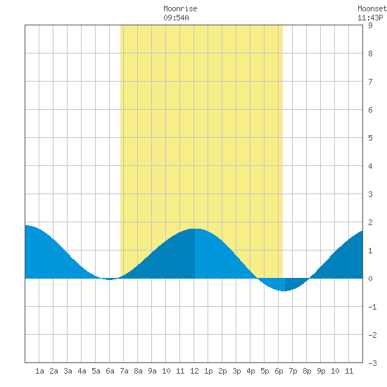 Christmas Point tide chart for Sunday, February 22, 2026