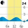 Christmas Point tide chart for Tuesday, February 24, 2026
