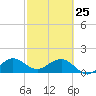 Christmas Point tide chart for Wednesday, February 25, 2026