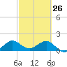 Christmas Point tide chart for Thursday, February 26, 2026