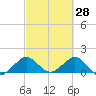 Christmas Point tide chart for Saturday, February 28, 2026