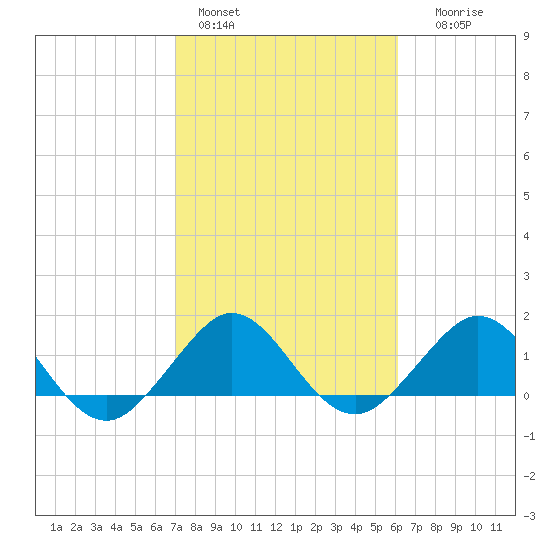 Christmas Point tide chart for Tuesday, February 3, 2026