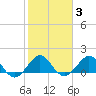 Christmas Point tide chart for Tuesday, February 3, 2026