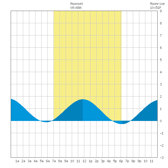 Christmas Point tide chart for Friday, February 6, 2026