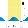 Christmas Point tide chart for Friday, February 6, 2026