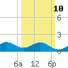 Christmas Point tide chart for Tuesday, March 10, 2026