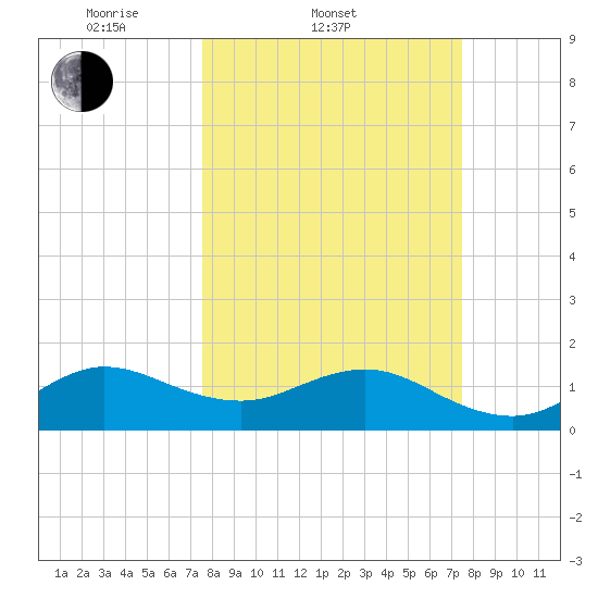 Christmas Point tide chart for Wednesday, March 11, 2026