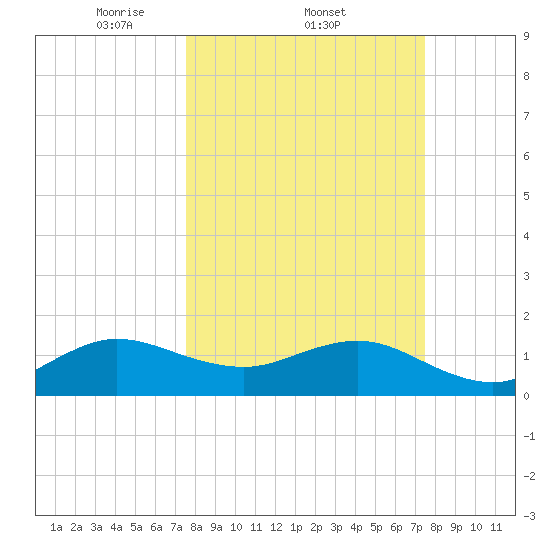 Christmas Point tide chart for Thursday, March 12, 2026