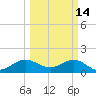 Christmas Point tide chart for Saturday, March 14, 2026