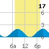 Christmas Point tide chart for Tuesday, March 17, 2026