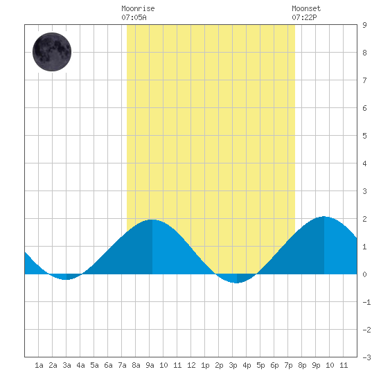 Christmas Point tide chart for Wednesday, March 18, 2026