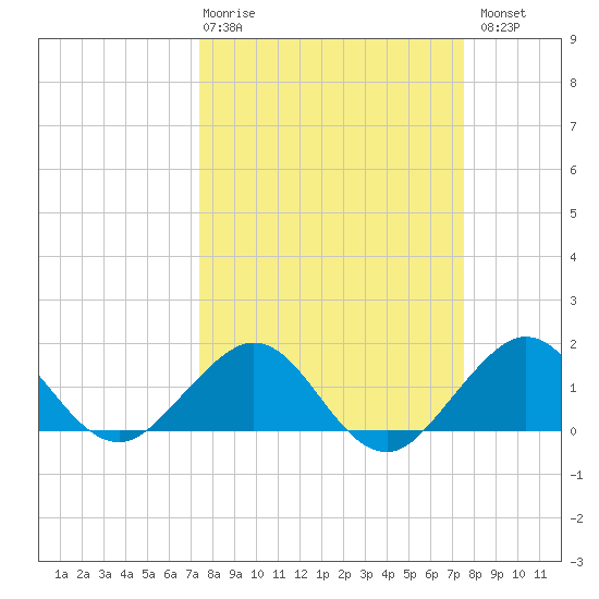 Christmas Point tide chart for Thursday, March 19, 2026