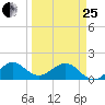 Christmas Point tide chart for Wednesday, March 25, 2026