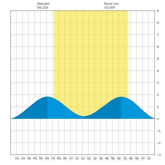 Christmas Point tide chart for Saturday, March 28, 2026