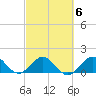 Christmas Point tide chart for Friday, March 6, 2026