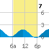 Christmas Point tide chart for Saturday, March 7, 2026