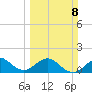 Christmas Point tide chart for Sunday, March 8, 2026