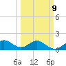Christmas Point tide chart for Monday, March 9, 2026