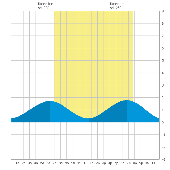 Christmas Point tide chart for Monday, April 13, 2026