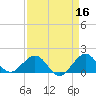 Christmas Point tide chart for Thursday, April 16, 2026