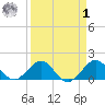 Christmas Point tide chart for Wednesday, April 1, 2026