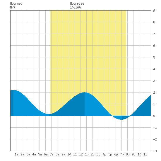 Christmas Point tide chart for Tuesday, April 21, 2026