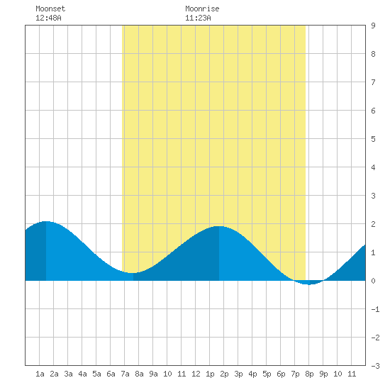 Christmas Point tide chart for Wednesday, April 22, 2026