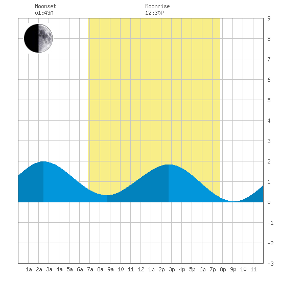 Christmas Point tide chart for Thursday, April 23, 2026