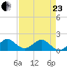 Christmas Point tide chart for Thursday, April 23, 2026